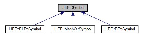 LIEF Symbol Inheritance